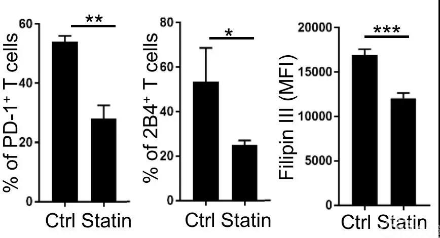 《细胞》子刊：胆固醇竟打压免疫系统！华人科学家发现高胆固醇会疯狂踩T细胞的刹车，抑制T细胞抗癌活性，他汀或有望解围｜科学大发现